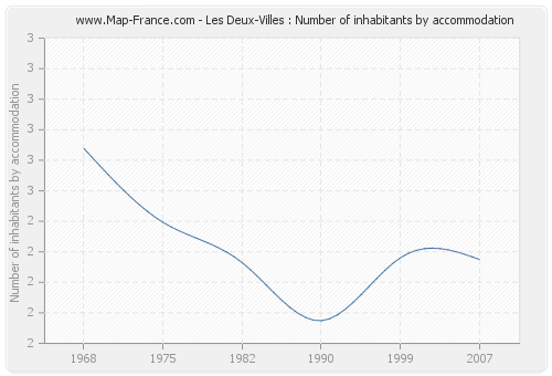 Les Deux-Villes : Number of inhabitants by accommodation